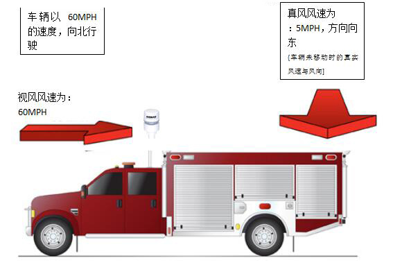 AIRMAR 150WX,200WX超聲波氣象站安裝在車輛上，是否可以對真鳳數(shù)據(jù)進行測算？