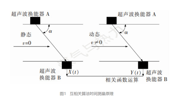 AIRMAR超聲波換能器AT200在超聲波燃?xì)獗淼母呔扔嫾夹g(shù)